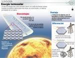 Electricidad termosolar: sistema prometedor para producir energía