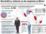 MÉXICO: 5.000 asesinatos en 2008
